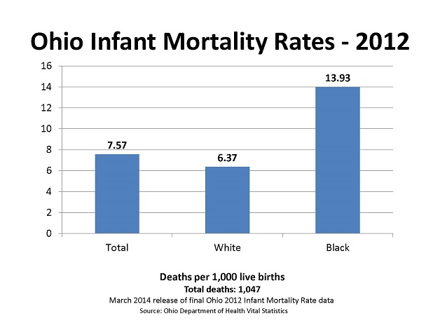 Ohio Infant Mortality Rate 2012